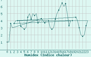 Courbe de l'humidex pour Kinloss