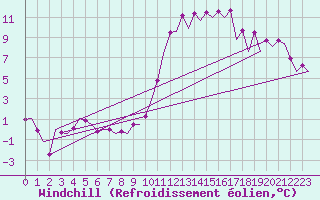 Courbe du refroidissement olien pour Frankfort (All)