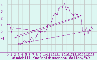 Courbe du refroidissement olien pour Aalborg