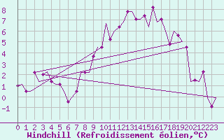 Courbe du refroidissement olien pour Torino / Caselle