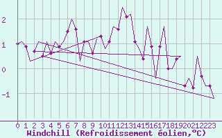 Courbe du refroidissement olien pour Turku