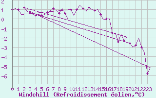 Courbe du refroidissement olien pour Visby Flygplats