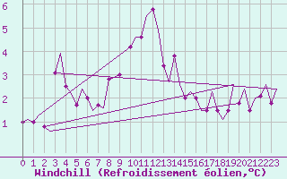 Courbe du refroidissement olien pour Aalborg