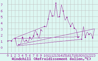 Courbe du refroidissement olien pour Bonn (All)