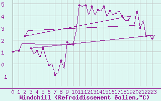Courbe du refroidissement olien pour Maastricht / Zuid Limburg (PB)