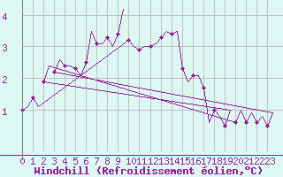 Courbe du refroidissement olien pour Billund Lufthavn