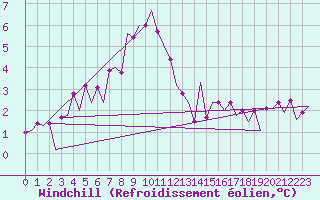 Courbe du refroidissement olien pour Platform K14-fa-1c Sea
