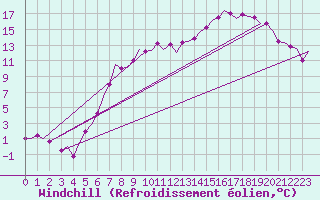 Courbe du refroidissement olien pour Noervenich