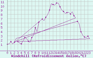 Courbe du refroidissement olien pour Kittila