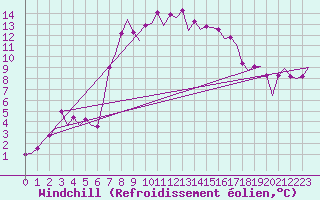Courbe du refroidissement olien pour Ronchi Dei Legionari