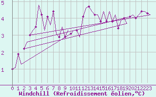 Courbe du refroidissement olien pour Beauvechain (Be)