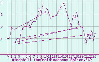 Courbe du refroidissement olien pour Rost Flyplass