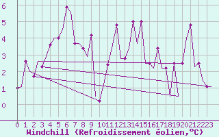 Courbe du refroidissement olien pour Varna