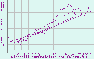 Courbe du refroidissement olien pour Karlsborg