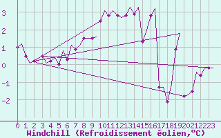 Courbe du refroidissement olien pour Vlissingen