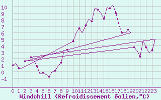 Courbe du refroidissement olien pour Bueckeburg