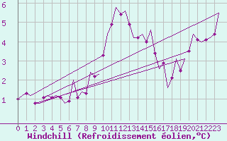 Courbe du refroidissement olien pour Dresden-Klotzsche