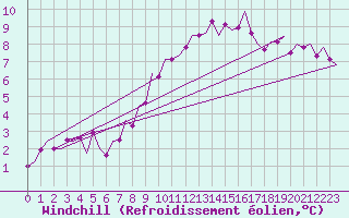 Courbe du refroidissement olien pour Celle