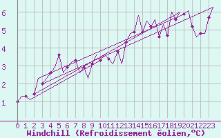 Courbe du refroidissement olien pour Dublin (Ir)