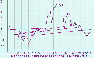 Courbe du refroidissement olien pour Rotterdam Airport Zestienhoven