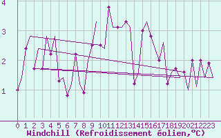 Courbe du refroidissement olien pour Frankfort (All)