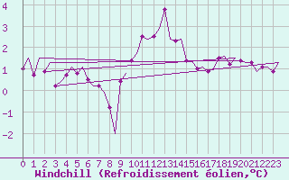 Courbe du refroidissement olien pour Leeuwarden