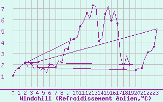 Courbe du refroidissement olien pour Duesseldorf