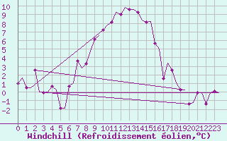 Courbe du refroidissement olien pour Skelleftea Airport