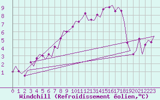 Courbe du refroidissement olien pour Groningen Airport Eelde