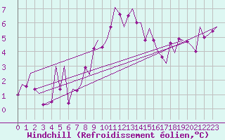 Courbe du refroidissement olien pour Laupheim