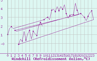 Courbe du refroidissement olien pour Augsburg