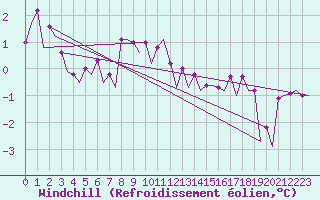 Courbe du refroidissement olien pour Platform K13-A