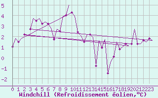 Courbe du refroidissement olien pour Stornoway