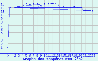 Courbe de tempratures pour Gnes (It)