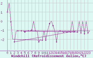 Courbe du refroidissement olien pour Altenstadt