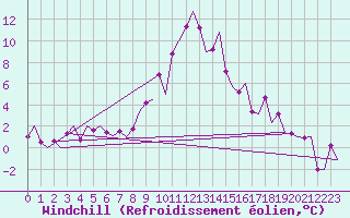 Courbe du refroidissement olien pour Samedam-Flugplatz