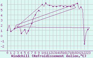 Courbe du refroidissement olien pour Volkel