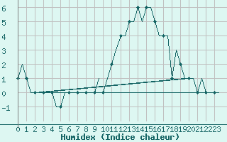 Courbe de l'humidex pour Dolny Hricov