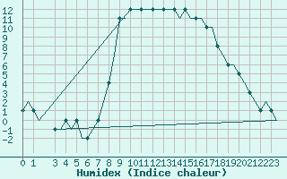 Courbe de l'humidex pour Deelen