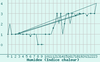 Courbe de l'humidex pour Keflavikurflugvollur