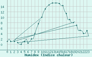 Courbe de l'humidex pour Milano / Malpensa