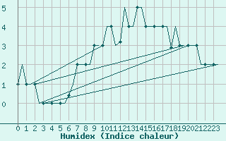 Courbe de l'humidex pour Madrid / Cuatro Vientos