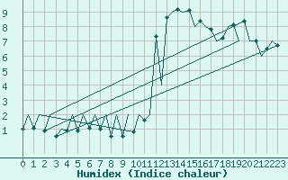 Courbe de l'humidex pour Payerne (Sw)