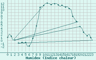 Courbe de l'humidex pour Deelen