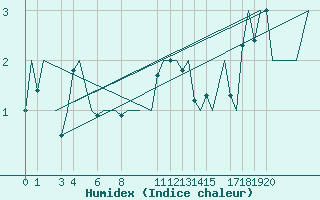 Courbe de l'humidex pour Andoya