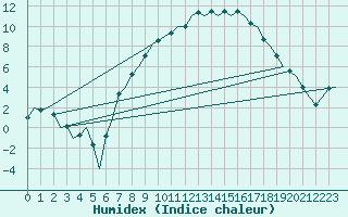 Courbe de l'humidex pour Lechfeld