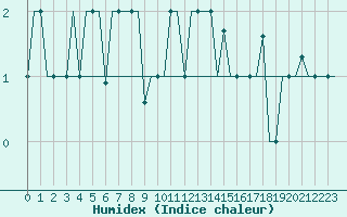 Courbe de l'humidex pour St. Peterburg