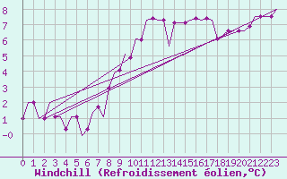 Courbe du refroidissement olien pour Hamburg-Finkenwerder