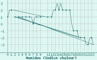 Courbe de l'humidex pour Alpnach