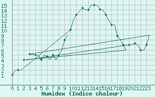 Courbe de l'humidex pour Olbia / Costa Smeralda